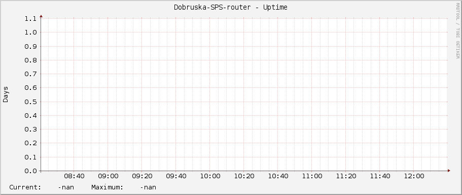 Dobruska-SPS-router - Uptime