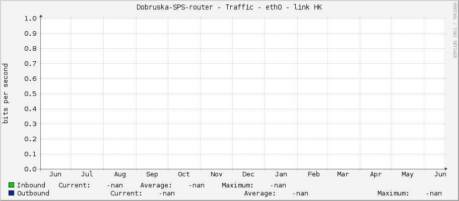 Dobruska-SPS-router - Traffic - eth0 - link HK