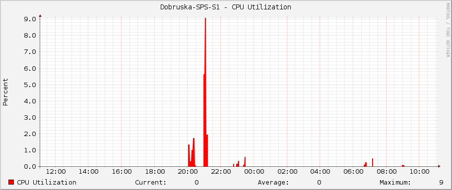 Dobruska-SPS-S1 - CPU Utilization