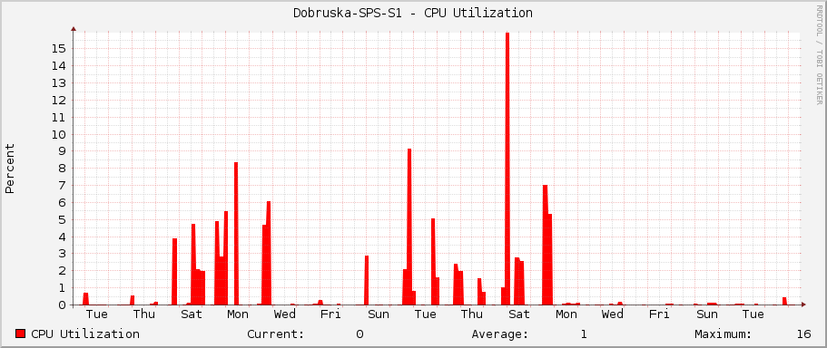 Dobruska-SPS-S1 - CPU Utilization