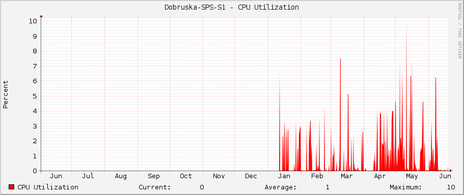 Dobruska-SPS-S1 - CPU Utilization