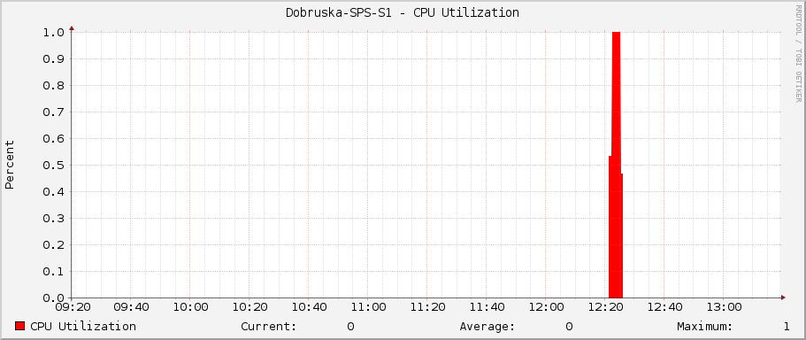 Dobruska-SPS-S1 - CPU Utilization