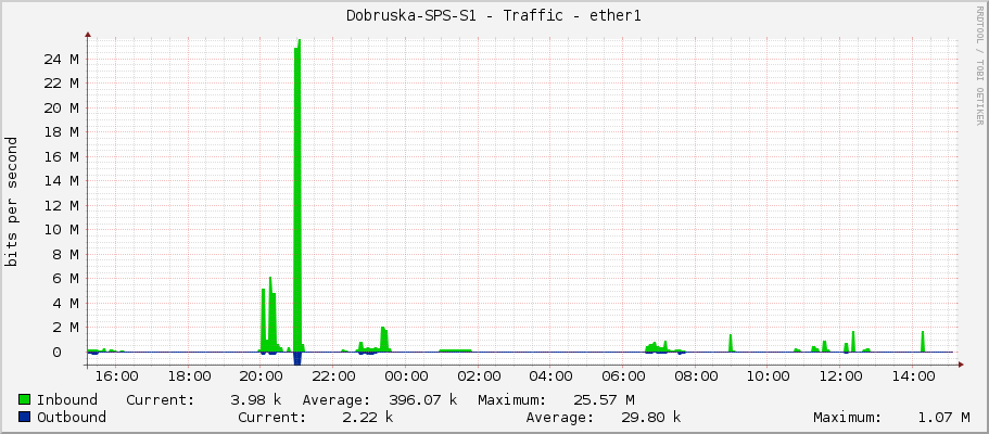 Dobruska-SPS-S1 - Traffic - ether1