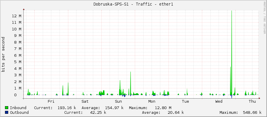 Dobruska-SPS-S1 - Traffic - ether1
