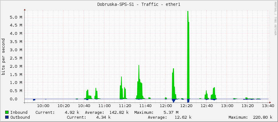 Dobruska-SPS-S1 - Traffic - ether1