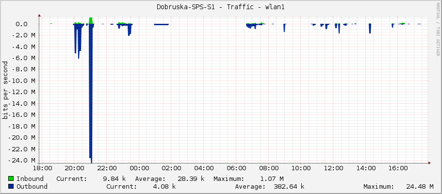 Dobruska-SPS-S1 - Traffic - wlan1