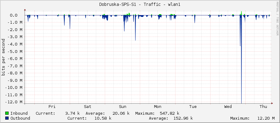 Dobruska-SPS-S1 - Traffic - wlan1