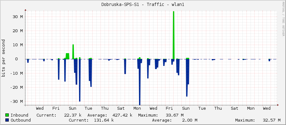 Dobruska-SPS-S1 - Traffic - wlan1