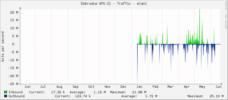 Dobruska-SPS-S1 - Traffic - wlan1