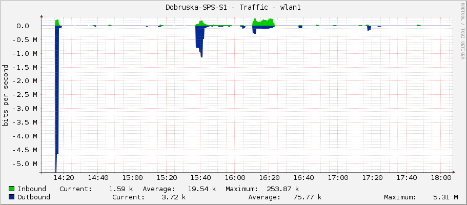 Dobruska-SPS-S1 - Traffic - wlan1