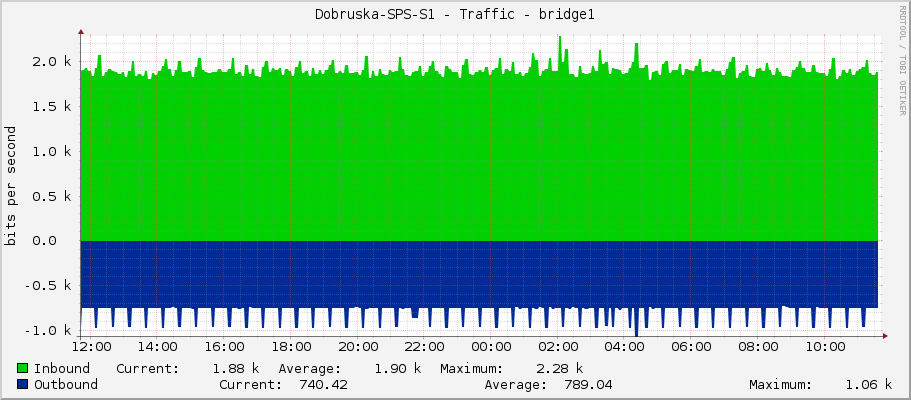Dobruska-SPS-S1 - Traffic - bridge1