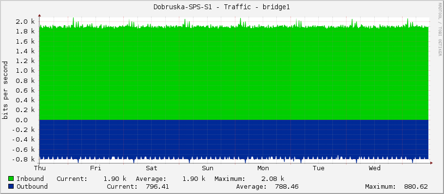 Dobruska-SPS-S1 - Traffic - bridge1