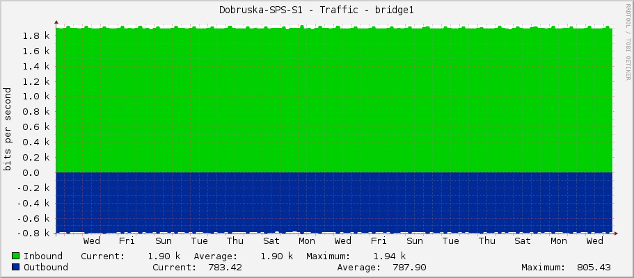 Dobruska-SPS-S1 - Traffic - bridge1