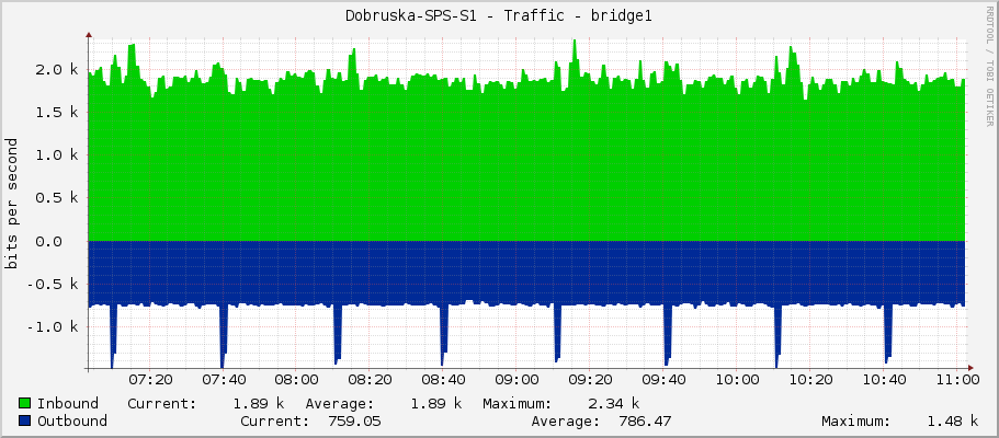 Dobruska-SPS-S1 - Traffic - bridge1