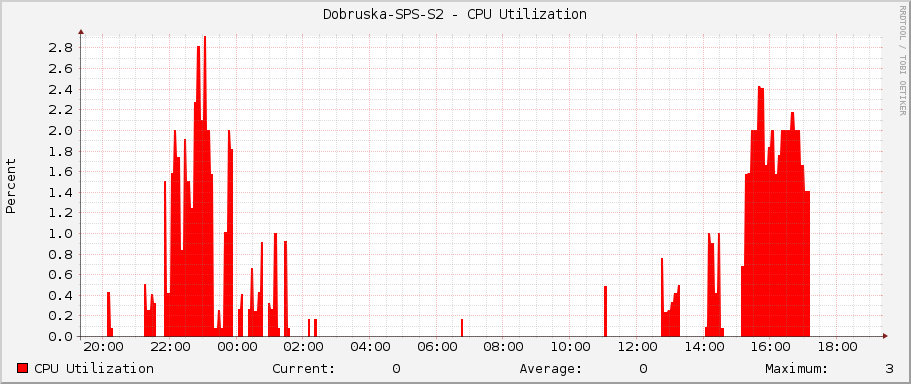 Dobruska-SPS-S2 - CPU Utilization