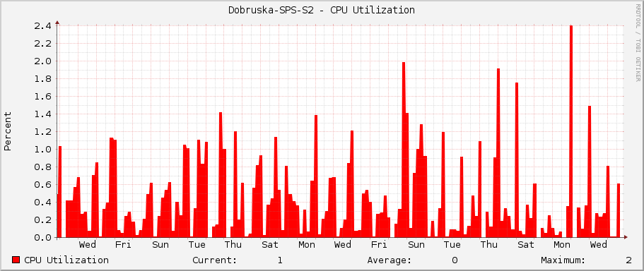 Dobruska-SPS-S2 - CPU Utilization