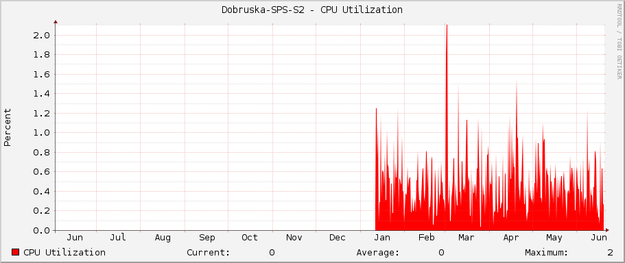 Dobruska-SPS-S2 - CPU Utilization