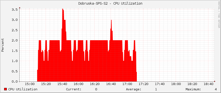 Dobruska-SPS-S2 - CPU Utilization