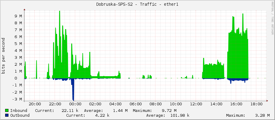Dobruska-SPS-S2 - Traffic - ether1
