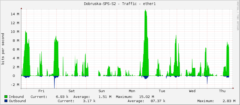 Dobruska-SPS-S2 - Traffic - ether1