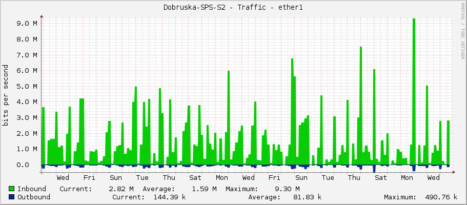 Dobruska-SPS-S2 - Traffic - ether1