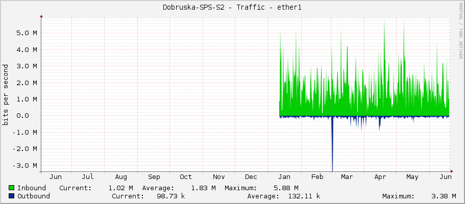 Dobruska-SPS-S2 - Traffic - ether1