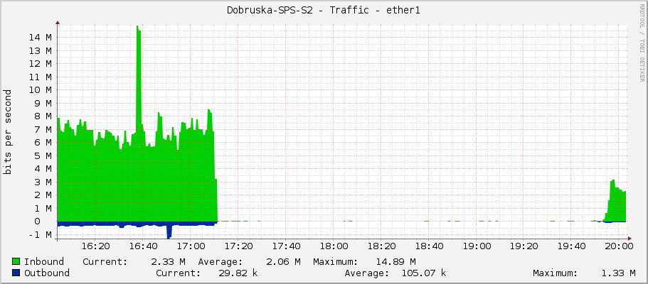 Dobruska-SPS-S2 - Traffic - ether1