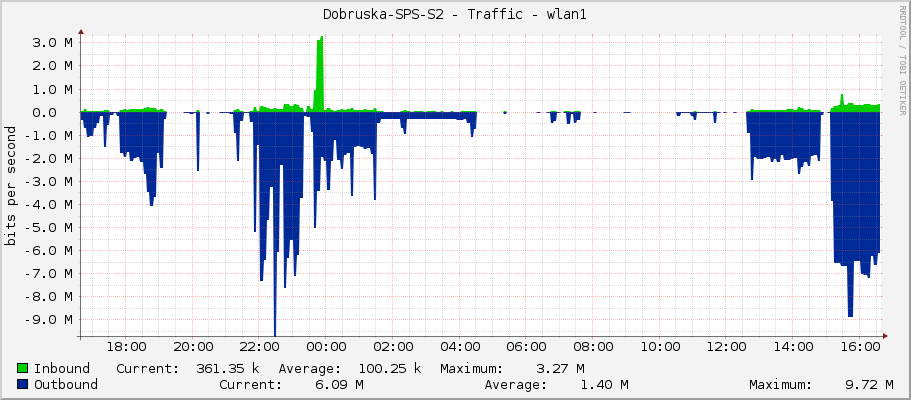 Dobruska-SPS-S2 - Traffic - wlan1
