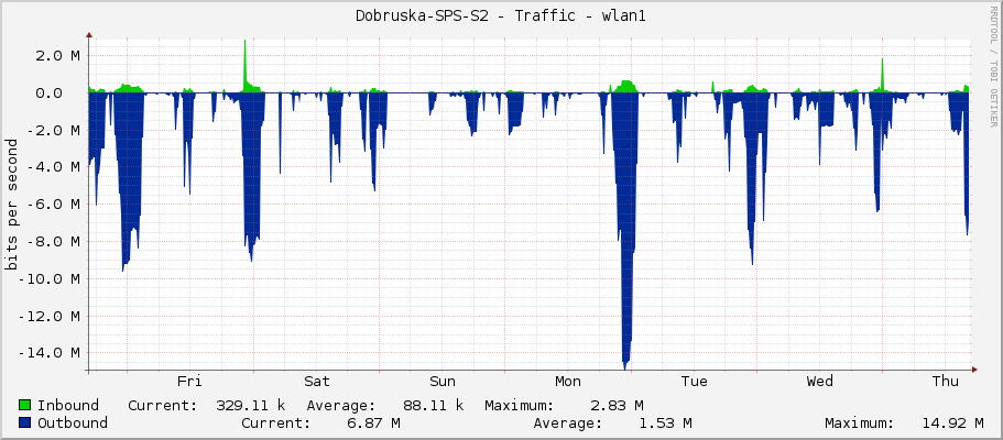 Dobruska-SPS-S2 - Traffic - wlan1
