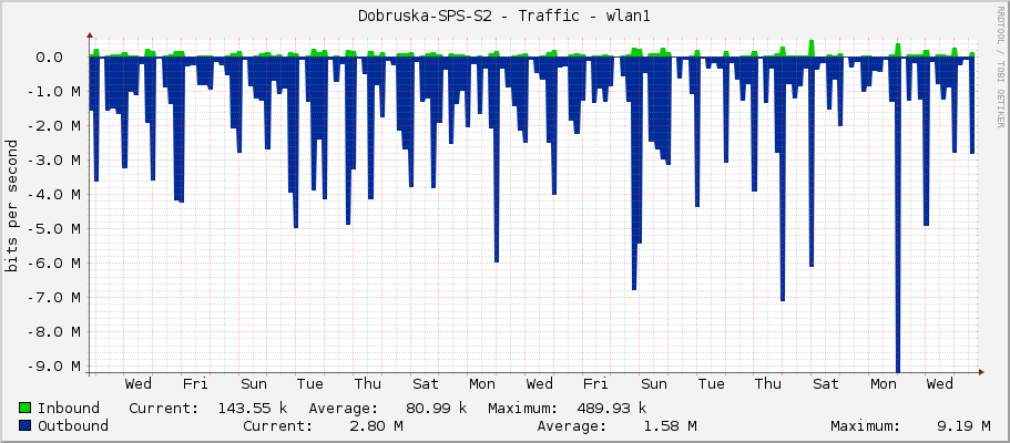 Dobruska-SPS-S2 - Traffic - wlan1