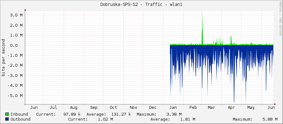 Dobruska-SPS-S2 - Traffic - wlan1