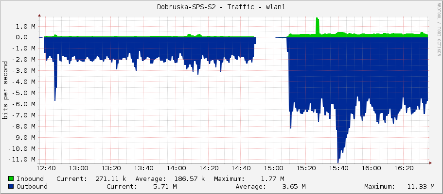 Dobruska-SPS-S2 - Traffic - wlan1