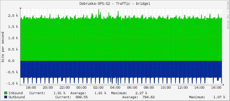 Dobruska-SPS-S2 - Traffic - bridge1