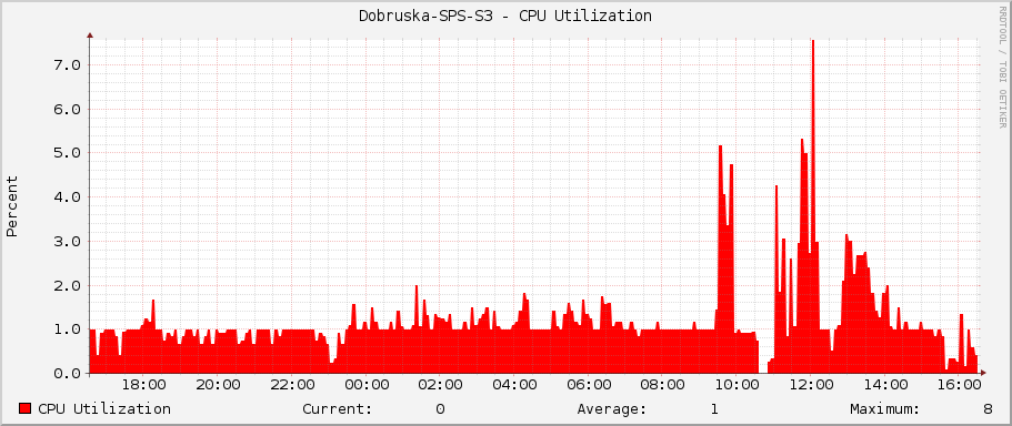 Dobruska-SPS-S3 - CPU Utilization