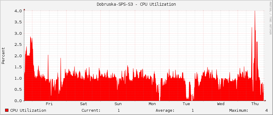 Dobruska-SPS-S3 - CPU Utilization