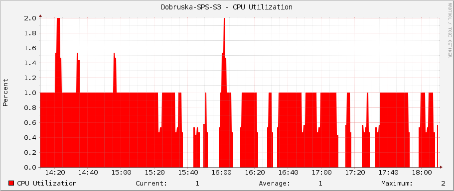 Dobruska-SPS-S3 - CPU Utilization