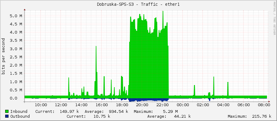 Dobruska-SPS-S3 - Traffic - ether1
