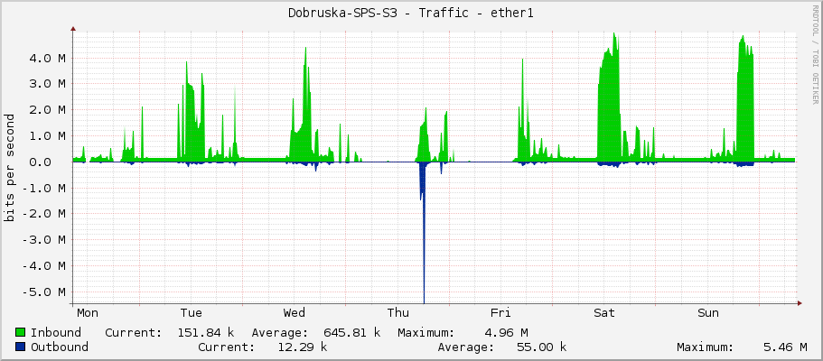 Dobruska-SPS-S3 - Traffic - ether1