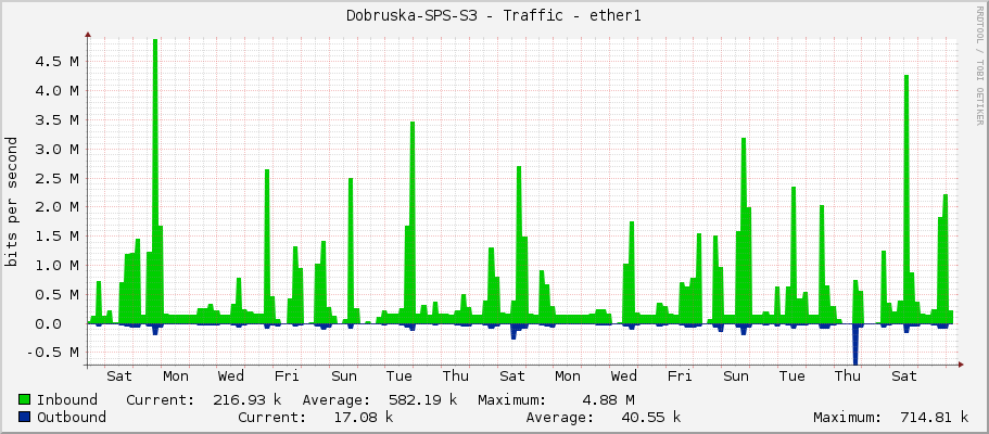 Dobruska-SPS-S3 - Traffic - ether1