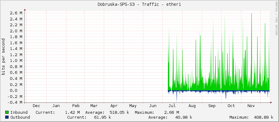 Dobruska-SPS-S3 - Traffic - ether1