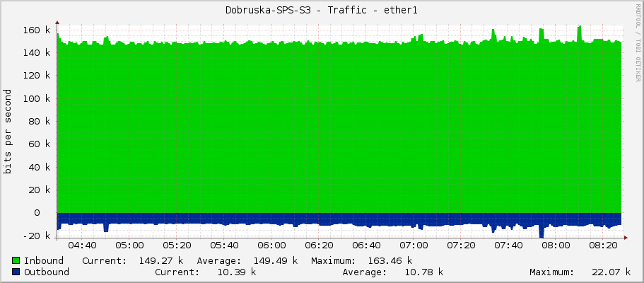 Dobruska-SPS-S3 - Traffic - ether1
