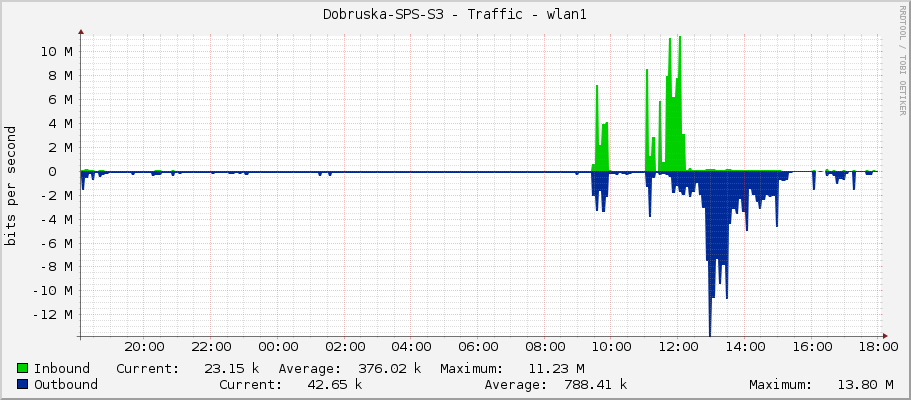 Dobruska-SPS-S3 - Traffic - wlan1