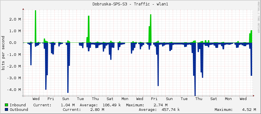 Dobruska-SPS-S3 - Traffic - wlan1