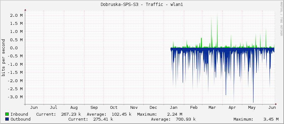 Dobruska-SPS-S3 - Traffic - wlan1