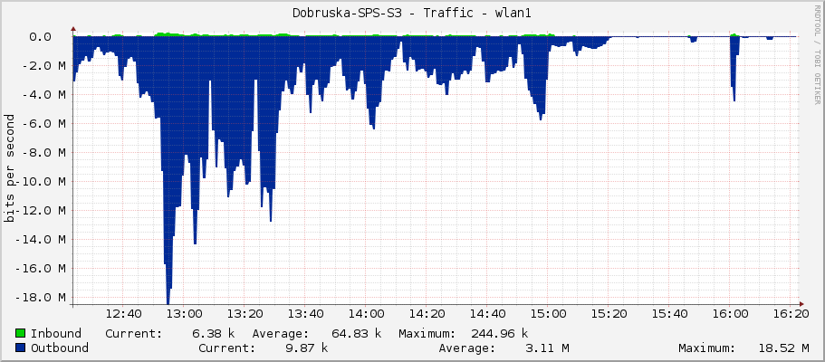 Dobruska-SPS-S3 - Traffic - wlan1
