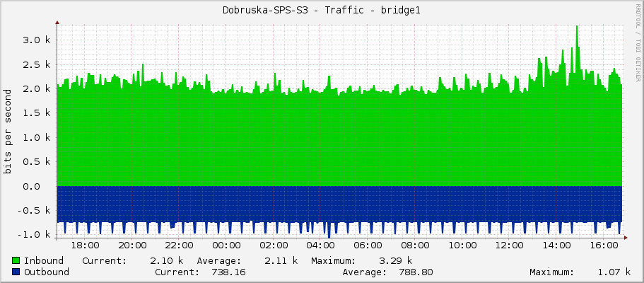 Dobruska-SPS-S3 - Traffic - bridge1