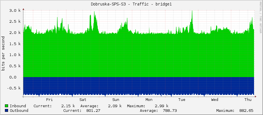 Dobruska-SPS-S3 - Traffic - bridge1