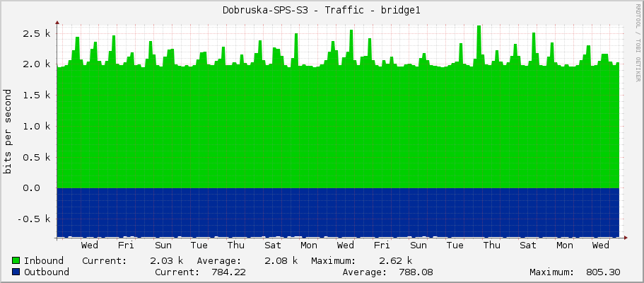 Dobruska-SPS-S3 - Traffic - bridge1
