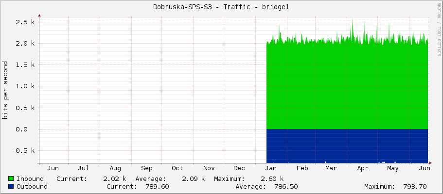 Dobruska-SPS-S3 - Traffic - bridge1