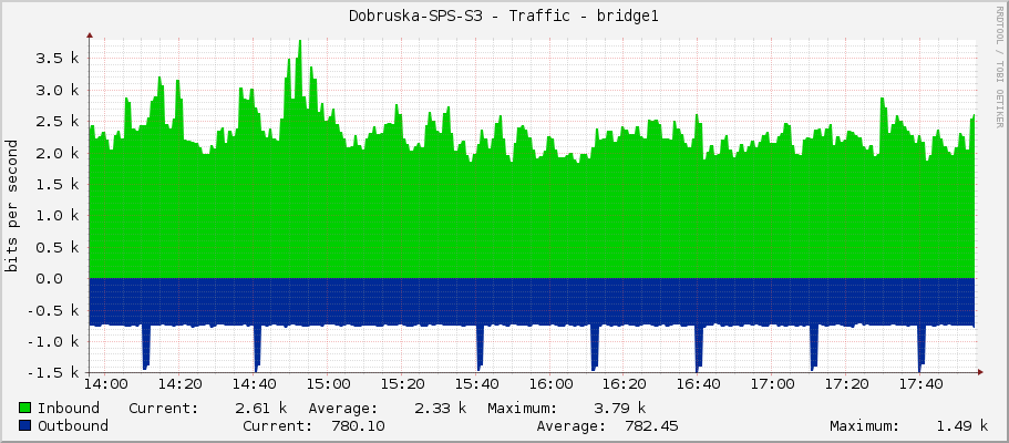 Dobruska-SPS-S3 - Traffic - bridge1